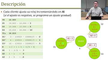 El algoritmo de Berkeley |  | UPV