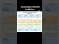Test Automation Framework Architecture| QA SDET