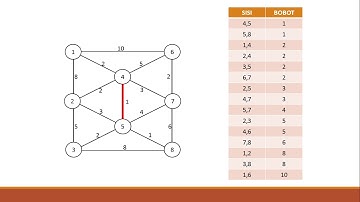 Algoritma Kruskal untuk Menentukan Minimum Spanning Tree