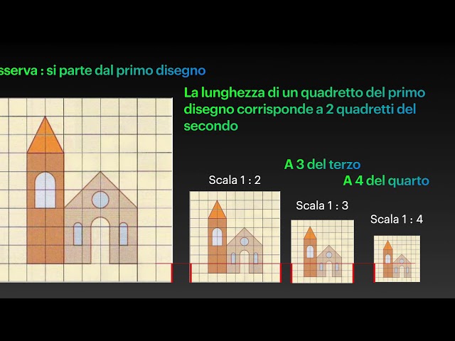 Mappa Concettuale Riduzione In Scala Scuola Primaria