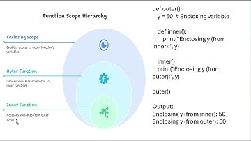Python Variable Scope Explained 🔍 | Global, Local, Enclosing & Built-in