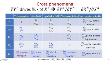 Fundamentals and Predictions of Cross Phenomena (2021-09-13, Zi-Kui Liu)