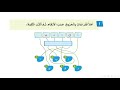 نشاطات التهيئة للوحدة الاولى   صلة الرحم للصف الثاني ابتدائي ف   للعام     ه 