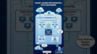 Basic Azure Virtual Network (VNet) Architecture for Beginners #networkengineer
