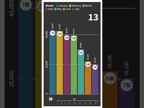 2022 비트코인 시세변화 그래프 #shorts