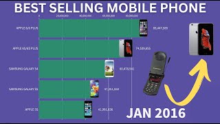 Best-selling Mobile Phones Ranking History