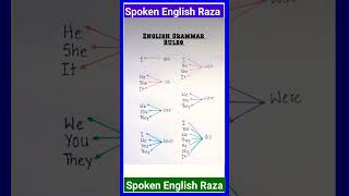 Learn English Grammar Rules 🔥📖 #english #grammar #education #learning