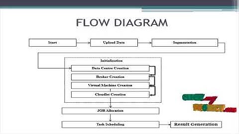 JAVA Cloud Computing Project - Real-Time Scheduling Algorithm using TaskDuplication - ClickMyProject