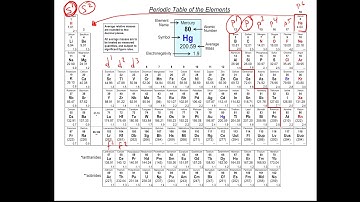 Electron Configurations and Periodic Table Groups