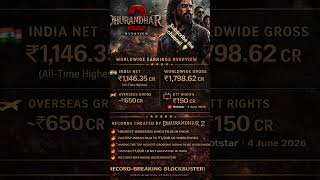 Record Breaker Dhurandhar 2: Revenge #shortsfeed #trending #dhurandhar2 #collection #records #movie