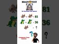 #braintest #quiz #iqtest #shorts #ytshorts #viral #trending #youtubeshorts