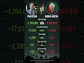 Pakistan 🇵🇰 vs Bangladesh 🇧🇩 | Military Power Comparison 2026 #shorts