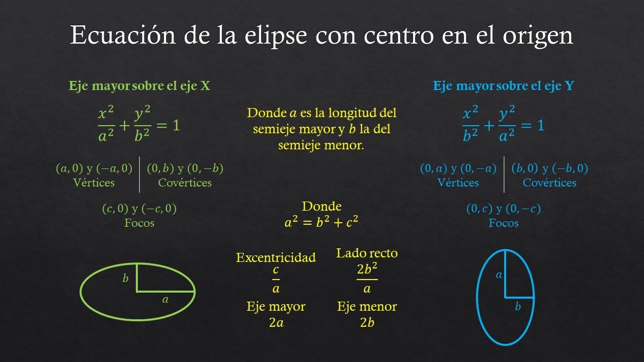 Ecuación de la elipse con centro en el origen - YouTube