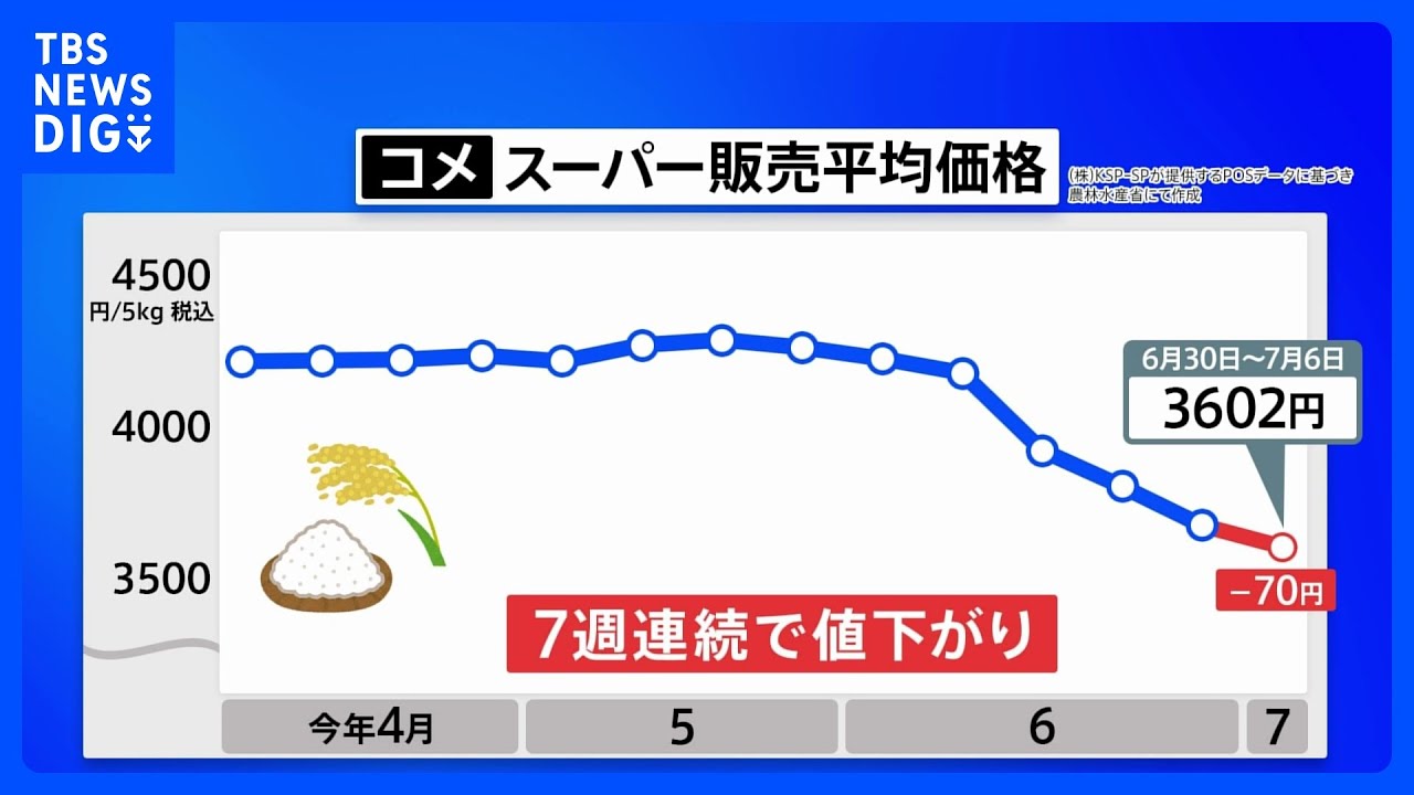 スーパーでのコメ平均価格 7週連続↓ 5キロあたり3602円 備蓄米を含む