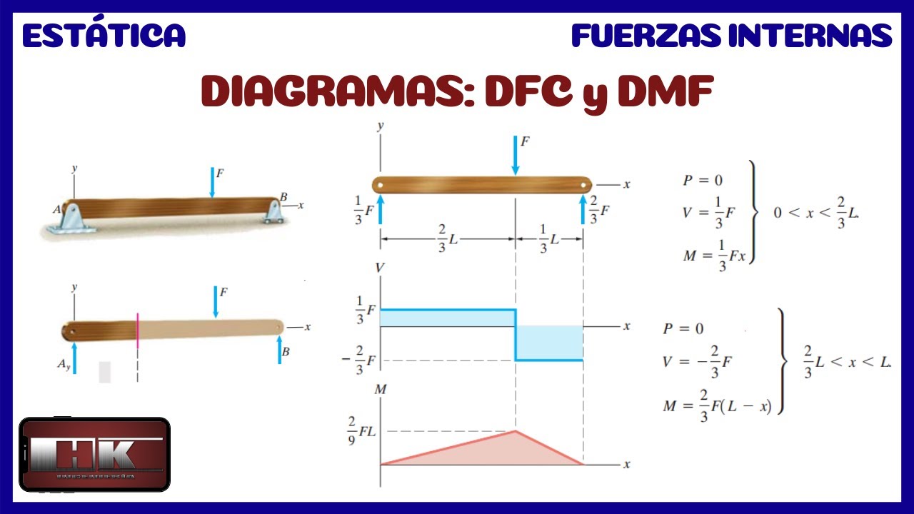 DIAGRAMAS DE FUERZA CORTANTE Y MOMENTO FLECTOR. TEORÍA 👨🏫 YouTube DIAGRAMAS DE FUERZA CORTANTE Y MOMENTO FLECTOR. TEORÍA 👨🏫 YouTube
