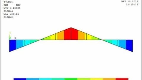 Deflection analysis of fixed beam anna university lab experiments ANSYS software