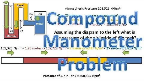 Compound Manometer Problem and Solution (Find Pressure with 3 Different  Liquids)