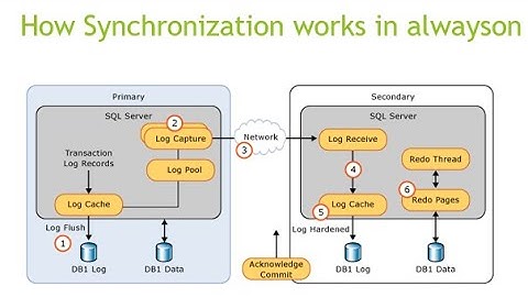 Synchronous commit - How synchronization works in alwayson
