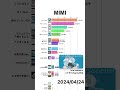 【MIMI】YouTube再生回数ランキング | 楽曲別 | 2022年5月〜 #shorts #mimi #vocaloid