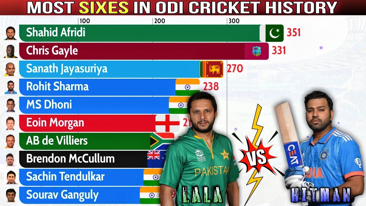 Top 10 Players with the Most Sixes in ODI Cricket History! - YouTube
