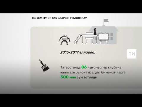 Татарстанда яшүсмерләр клубларын ремонтлауга 2018 елда 100 миллион сум бүленде