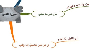 الخارطة الذهنية لسورة الفلق