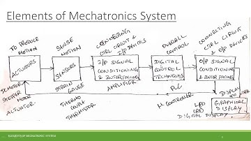 3             ELEMENTS OF MECHATRONIC SYSTEMS