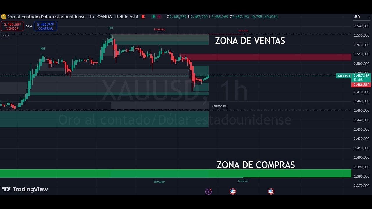 ¿HACIA DÓNDE VA EL PRECIO DEL ORO? ANÁLISIS Y PRONÓSTICO #trader # ...