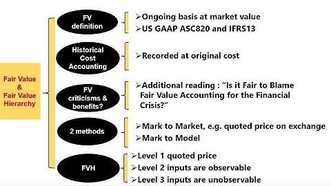 【Fair Value and Fair Value Hierarchy】 #controller #accounting #gaap #investmentbanking