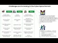 Challenges are increasing in the Cyber Space Domain