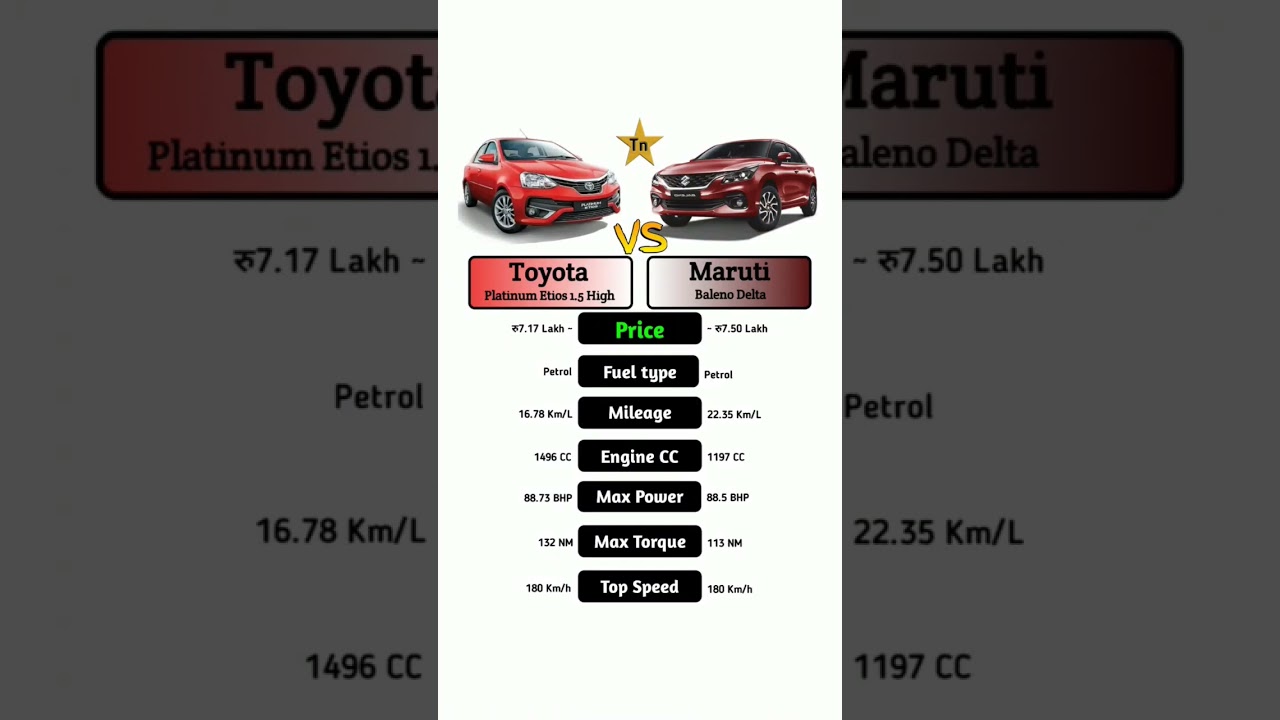 Toyota Platinum Etios 1.5 High Vs Maruti Baleno Delta 