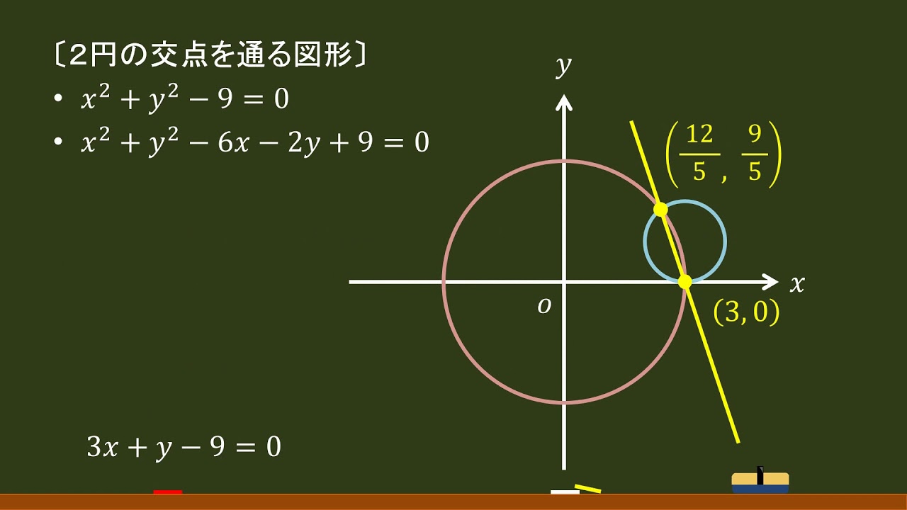 円 と 直線 の 共有 点