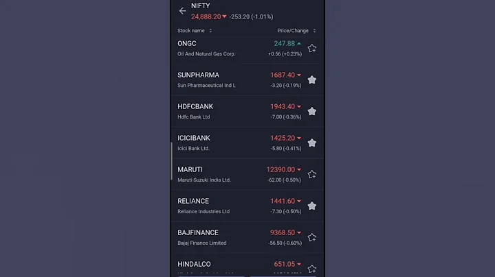 12/06/2025 | ⬇️📉 Nifty50  24,888.20 ⬇️ | Sensex 81,691.98 ⬇️ | #shorts #finance #nifty50 #sensex