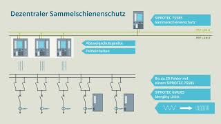 SIPROTEC 5 - Smart Transition - Sammelschienenschutz