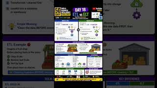ETL vs ELT Explained Simply 🔥 | Data Engineering Basics for Beginners | Day 18 #shorts #viral