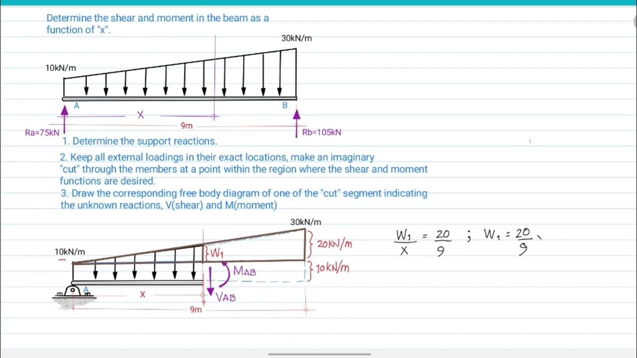 Shear and Moment Equation as function of "x"_ Simply supported beam