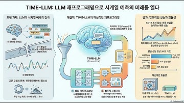 [Paper Review] Time-llm: Time series forecasting by reprogramming large language models