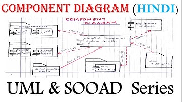 UML  Component  Diagram for beginner  with  Solved Example in Hindi | SOOAD Series