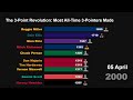 The 3-Point Revolution: Most All-Time 3-Pointers Made | Bar Chart Race