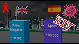 3D Comparison: Top 100 countries by Number of Detected HIV