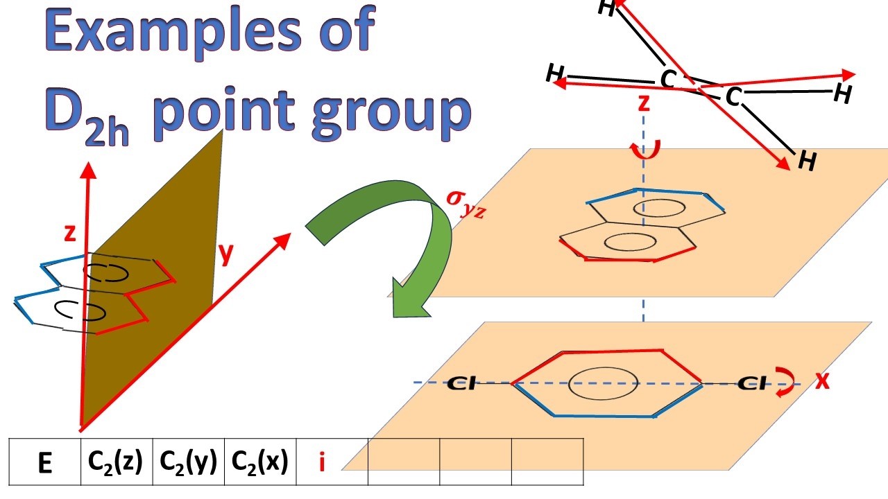 Examples of D2h point group - YouTube
