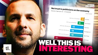Zack Polanski Second Most TRUSTED On Economy