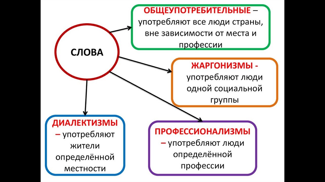 Московская лексика. Общеупотребительные слова. Общеупотребительные Слава. Диалектизмы профессионализмы. Общеупотребительные слова примеры.