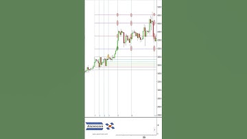 Bitcoin Price Prediction Example With Fibonacci #ChartAnalysis #fibonacci #crypto #btc  #stockmarket