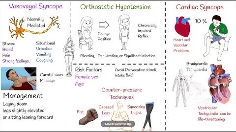 syncope - Fainting Symptoms, Causes and management