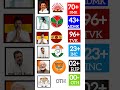 2026 சட்டமன்றத் தேர்தல் opinion poll results video #tvk #dmk #thalapathy #tvkvijay #dmk #tamil