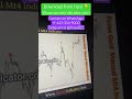 Gold manual mt4 Indicator #scalping #forextrading #forexsignals #forexstrategy