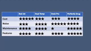 Best Mattress Topper  Chilisleep Dock Pro, Sleep Number Dual Temp, Bed Jet 2, and Perfectly Snug.