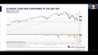 5 of the Most Important Charts Right Now | 5 Charts With LPL Research