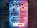Men vs Women Hormonal Cycles 🧬⏰ 24-Hour vs 28-Day Explained | #Hormones #shortsfeed #shortsfeed